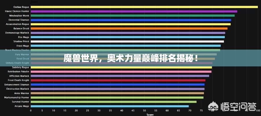 魔獸世界，奧術(shù)力量巔峰排名揭秘！