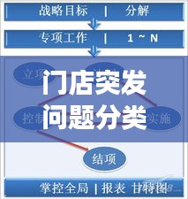 門店突發(fā)問題分類與管理秘籍，輕松應(yīng)對(duì)危機(jī)，提升運(yùn)營(yíng)效率！